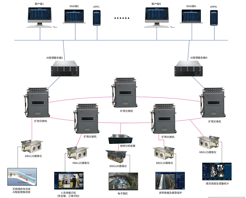 煤矿AI智能视频监控系统：用AI赋能矿井高效监控和安全生产