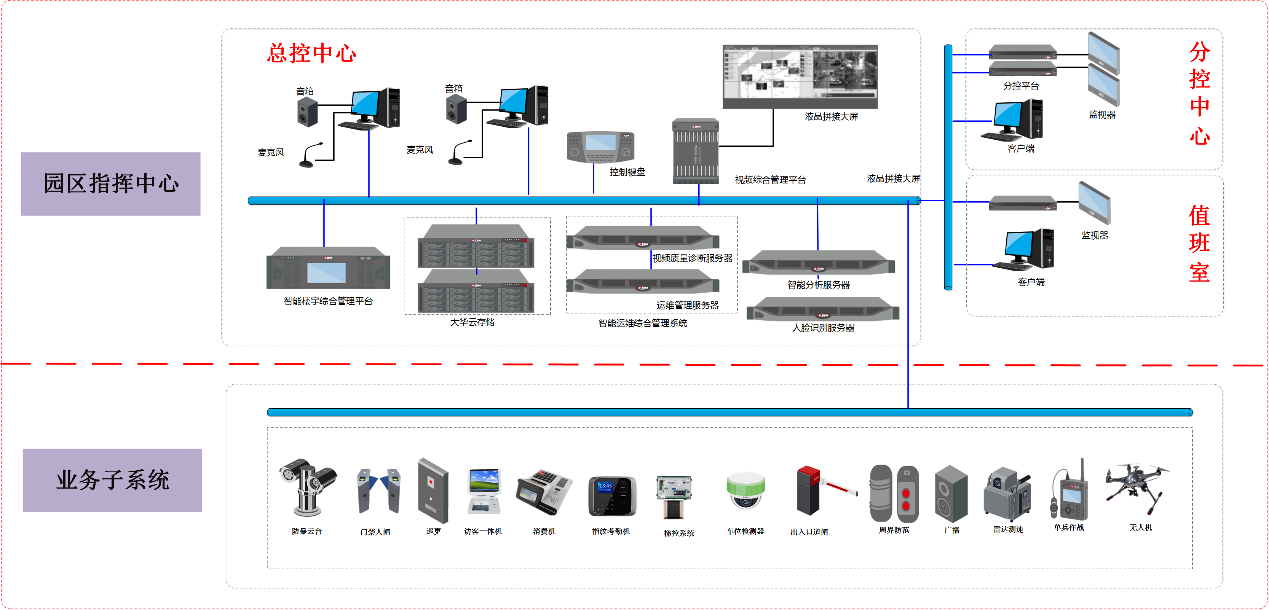 智慧园区综合管理平台系统 总体架构.png