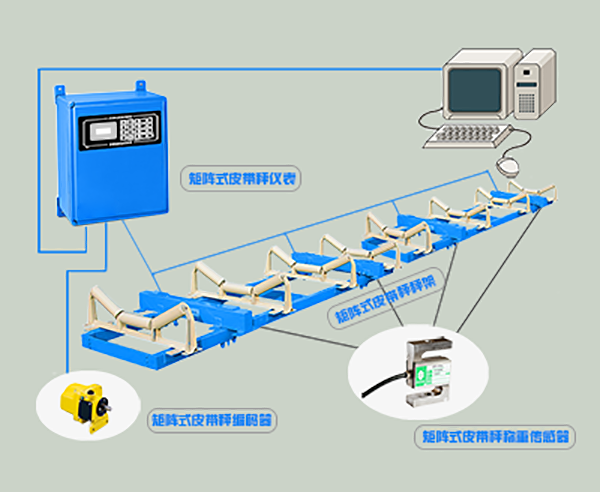 软硬件同步提升,协同作业:促进电子皮带秤扩展性和智能化的升级